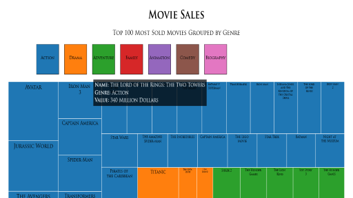 Treemap Diagram project screenshot